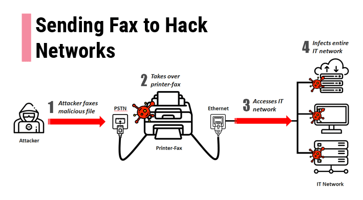 هکر‌ها میتوانند تنها با یک فکس اطلاعات شبکه را به سرقت ببرند