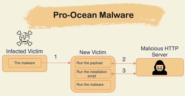 حمله بدافزار جدید Cryptojacking به سرورهای Apache ،Oracle ،Redis