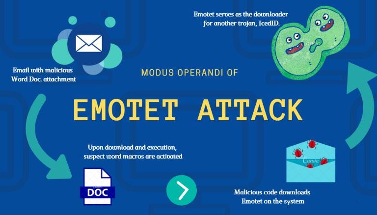 بازگشت بات‌نت Emotet با کمک بدافزار TrickBot