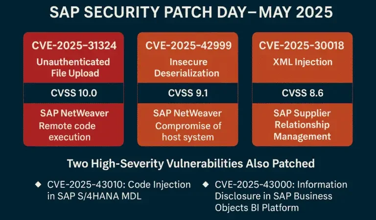 هشدار امنیتی SAP – آسیب‌پذیری‌های بحرانی در به‌روزرسانی مه ۲۰۲۵، شامل یک صفر-روز در حال بهره‌برداری