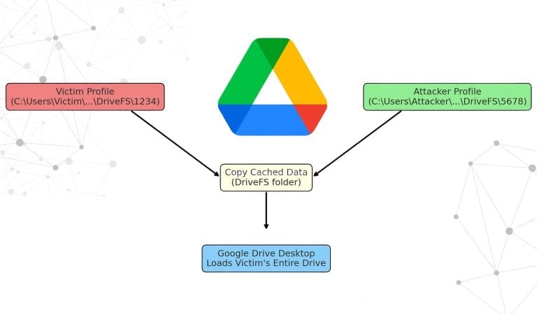آسیب‌پذیری در نسخه ویندوز Google Drive Desktop که دسترسی کامل به درایو کاربر دیگر را فراهم می‌کند