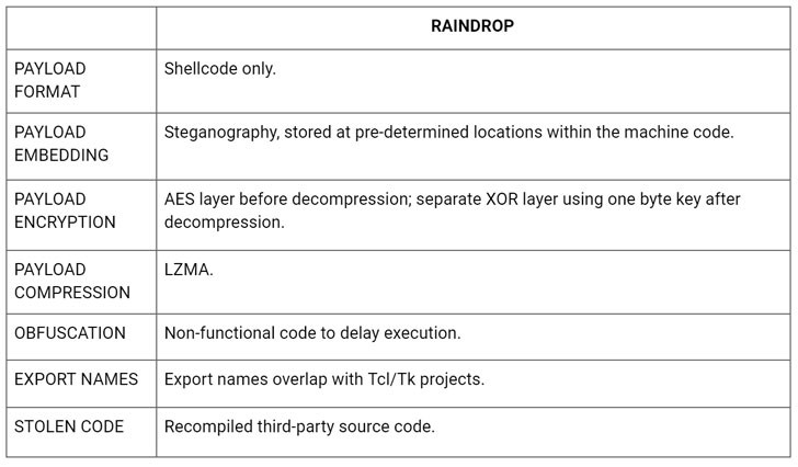 برای دیدن سایز بزرگ روی عکس کلیک کنید
نام: raindrop-malware.jpg
مشاهده: 32
حجم: 58.9 کیلو بایت